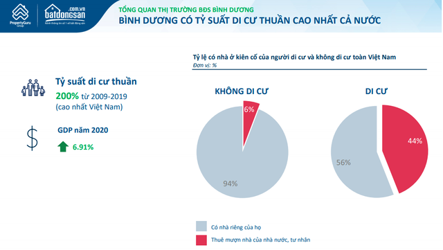 Mức độ quan tâm tới bất động sản Bình Dương bật lên mạnh mẽ sau mỗi đợt Covid-19 - Ảnh 1. Mức độ quan tâm tới bất động sản Bình Dương bật lên mạnh mẽ sau mỗi đợt Covid-19 - Ảnh 1.