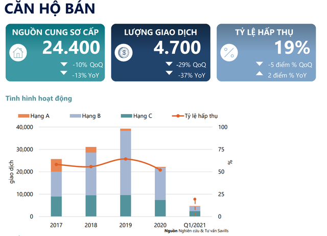 Nghịch lý căn hộ chung cư Hà Nội, giao dịch căn hộ giảm mạnh nhưng giá vẫn tăng cao - Ảnh 1. Nghịch lý căn hộ chung cư Hà Nội, giao dịch căn hộ giảm mạnh nhưng giá vẫn tăng cao - Ảnh 1.
