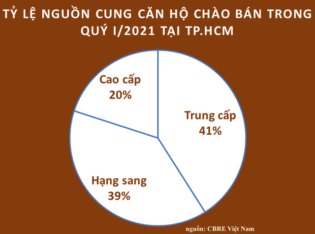 Thị trường căn hộ Tp.HCM: Phân khúc bình dân tiếp tục mất tích - Ảnh 1. Thị trường căn hộ Tp.HCM: Phân khúc bình dân tiếp tục mất tích - Ảnh 1.