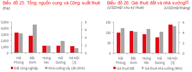 JLL: Giá thuê trung bình KCN miền Nam 111 USD/m2, cao hơn miền Bắc - Ảnh 1. JLL: Giá thuê trung bình KCN miền Nam 111 USD/m2, cao hơn miền Bắc - Ảnh 1.