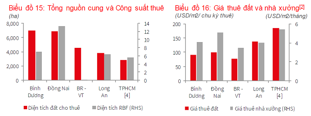 JLL: Giá thuê trung bình KCN miền Nam 111 USD/m2, cao hơn miền Bắc - Ảnh 2. JLL: Giá thuê trung bình KCN miền Nam 111 USD/m2, cao hơn miền Bắc - Ảnh 2.