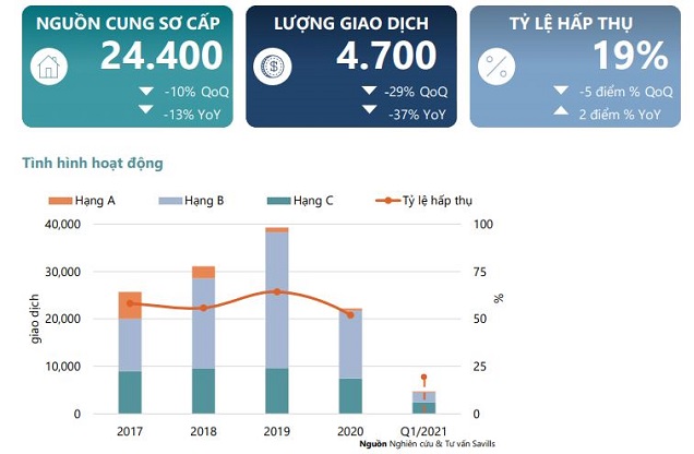 Savills: Từ Liêm sẽ chiếm 59% nguồn cung căn hộ tại Hà Nội năm nay - Ảnh 1. Savills: Từ Liêm sẽ chiếm 59% nguồn cung căn hộ tại Hà Nội năm nay - Ảnh 1.