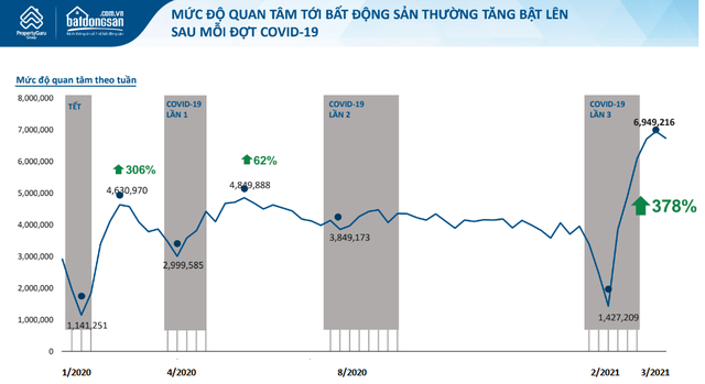 Mức độ quan tâm tới BĐS tăng bật lên sau mỗi đợt Covid-19, liệu thị trường sẽ tiếp tục sốt nóng trong quý 3? - Ảnh 1. Mức độ quan tâm tới BĐS tăng bật lên sau mỗi đợt Covid-19, liệu thị trường sẽ tiếp tục sốt nóng trong quý 3? - Ảnh 1.
