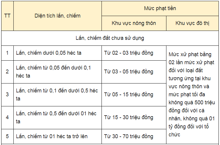 ĐẤT BẢO LỘC: ĐẤT LẤN CHIẾM LÀ GÌ? NẾU BỊ PHẠT THÌ MỨC PHẠT BAO NHIÊU TIỀN?