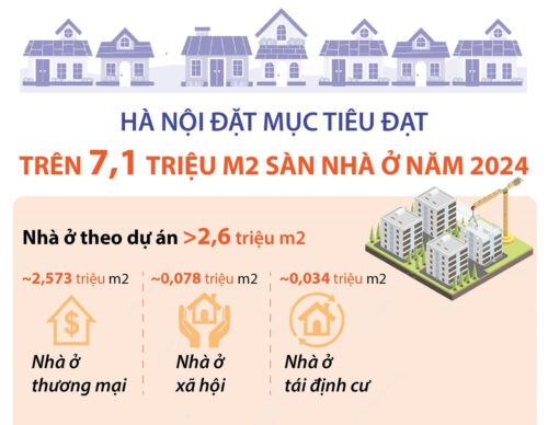 Hà Nội: Đặt mục tiêu đạt trên 7,1 triệu m2 sàn nhà ở năm 2024